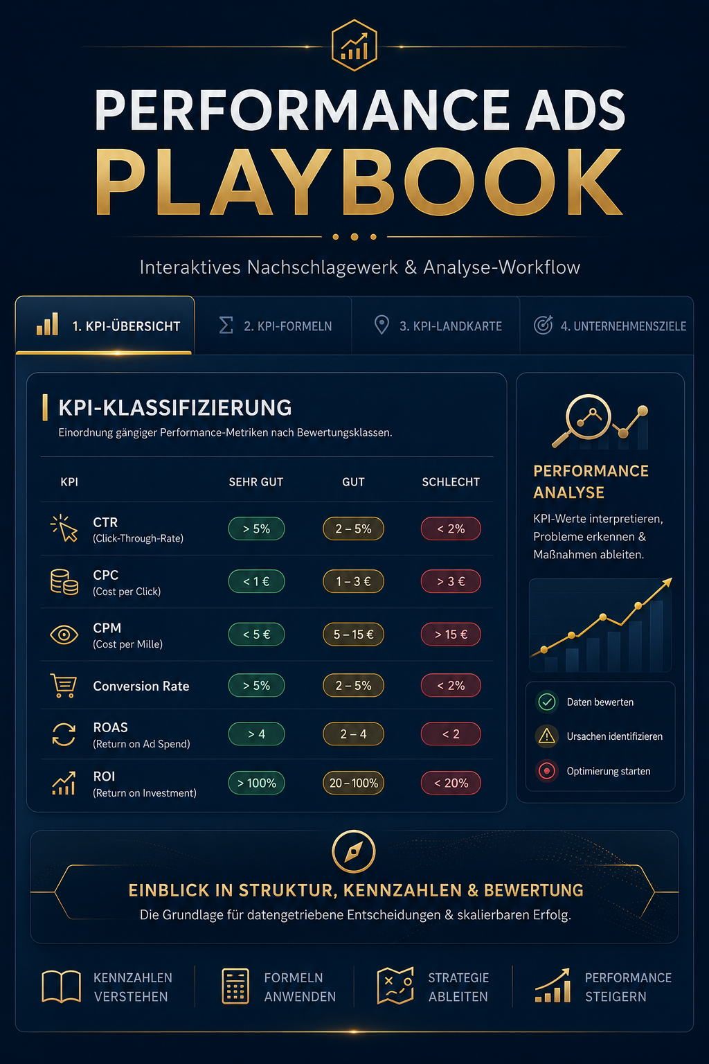 Vorschau des interaktiven Performance Ads Playbooks